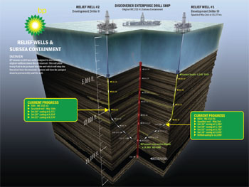 BP Relief Well