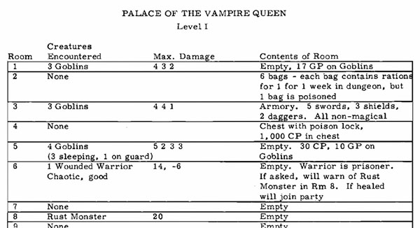 Palace of the Vampire Queen - Room Key A table with four columns: Room, Creatures Encountered, Max. Damage, and Contents of Room.