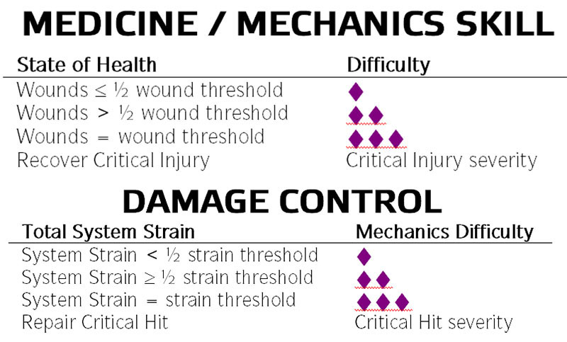 Star Wars: Force and Destiny - Medicine & Damage Control