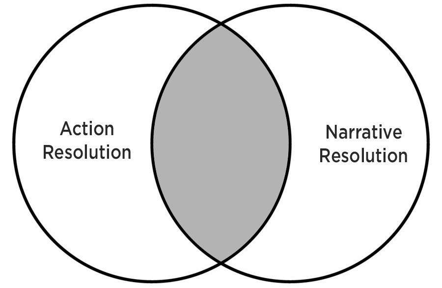 Action Resolution / Narrative Resolution - Venn Diagram