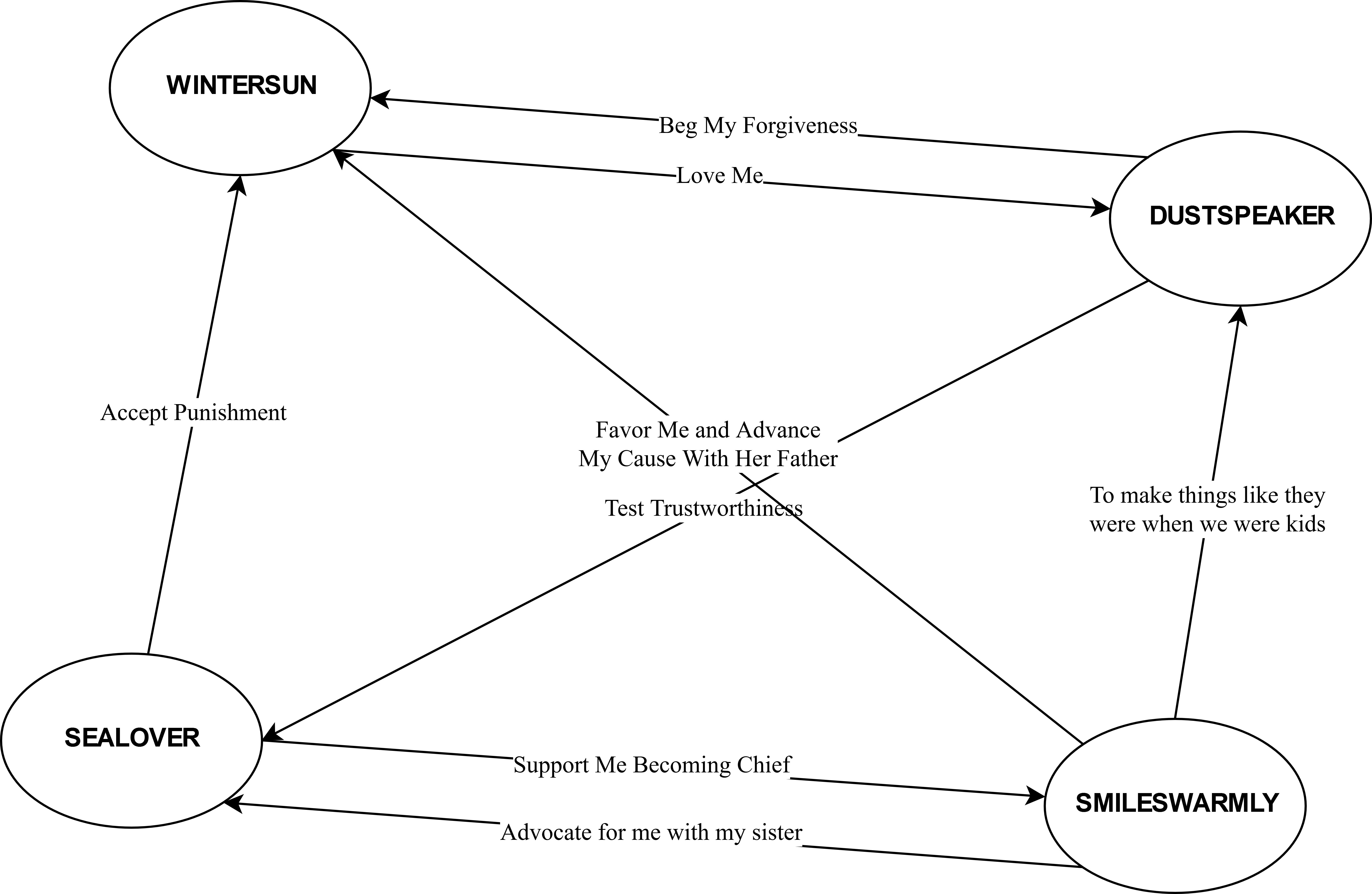 DramaSystem Relationship Chart