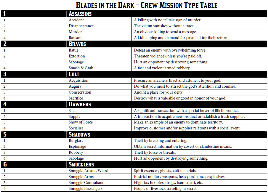Blades in the Dark - Crew Mission Type Table