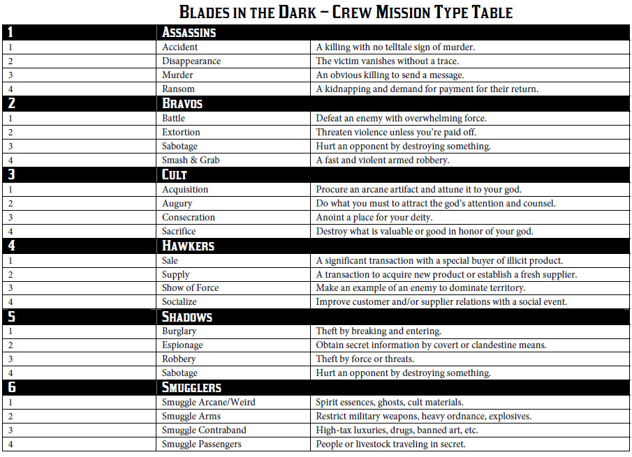 Play Blades in the Dark Online  The RPG Table Group! Everything but D&D! -  Learn and play different rpgs - New rpg mini campaign every month mixed in  with one shots!